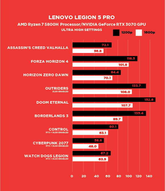 Puntos de referencia de Lenovo Legion 5 Pro